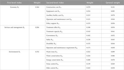 Sustainability assessment of rural toilet technology based on the unascertained measure theory